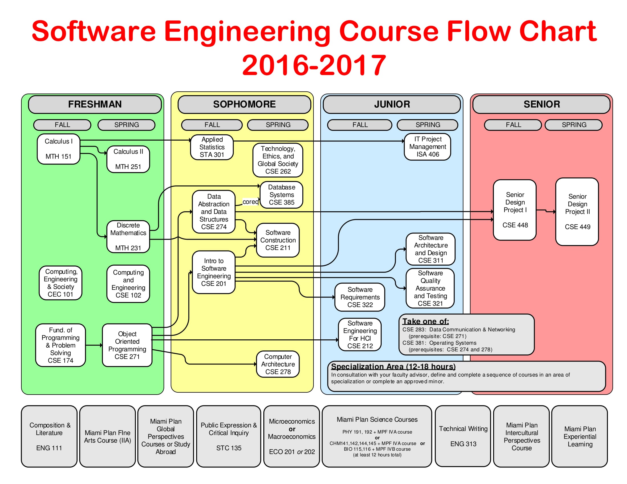 Software Engineering Course Flowchart 201617 Dept CEC